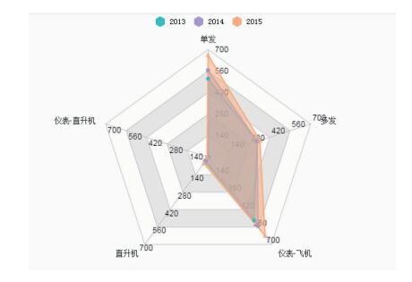 2013年至2015年境內(nèi)141飛行學(xué)校飛行教員數(shù)量統(tǒng)計。 2013年至2015年境內(nèi)141飛行學(xué)校飛行教員數(shù)量統(tǒng)計。