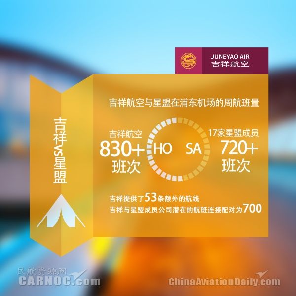 吉祥航空與星盟在上海浦東機(jī)場的周航班量。吉祥航空供圖 攝影:胡大偉 吉祥航空與星盟在上海浦東機(jī)場的周航班量。吉祥航空供圖 攝影:胡大偉
