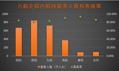 9月份六航企總載客人數(shù)和客座率。環(huán)球旅訊圖片 9月份六航企總載客人數(shù)和客座率。環(huán)球旅訊圖片