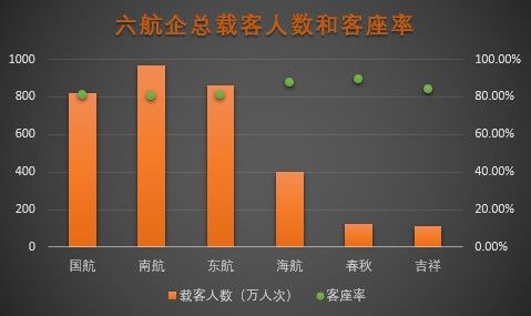 9月份六航企總載客人數(shù)和客座率 9月份六航企總載客人數(shù)和客座率