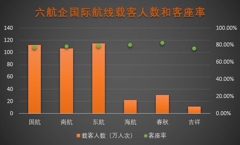 9月份六航企總載客人數(shù)和客座率 9月份六航企總載客人數(shù)和客座率