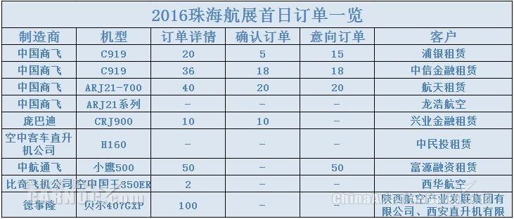 航展首日訂單一覽 航展首日訂單一覽