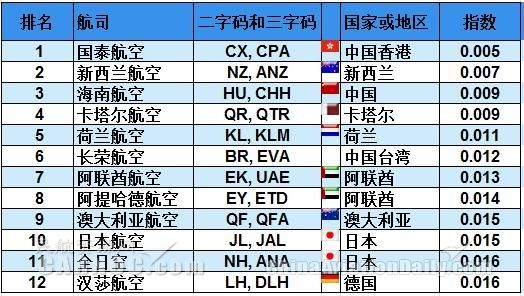 全球最安全航司Top12:前三甲中國(guó)航企占兩席386057_ 全球最安全航司Top12:前三甲中國(guó)航企占兩席
