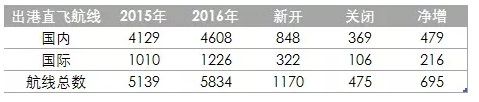 2016年機(jī)場報(bào)告 2016年機(jī)場報(bào)告