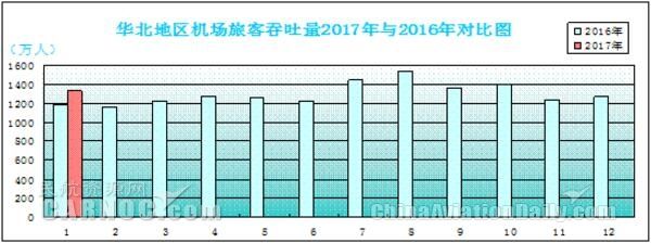 華北地區(qū)機場旅客吞吐量快速增長 同比增12.2%391825_ 華北地區(qū)機場旅客吞吐量快速增長 同比增12.2%