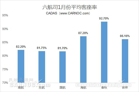 六航企1月份平均客座率 六航企1月份平均客座率