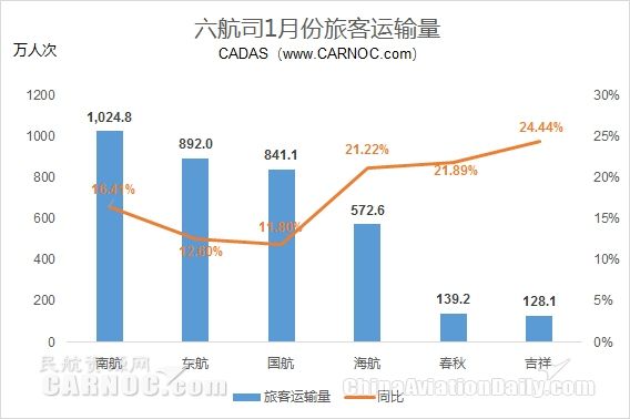 航企1月運(yùn)營(yíng)數(shù)據(jù):海航國(guó)際航線客運(yùn)量增74%391953_ 航企1月運(yùn)營(yíng)數(shù)據(jù):海航國(guó)際航線客運(yùn)量增74%
