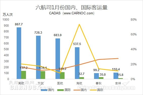 六航企1月份國(guó)際、國(guó)內(nèi)客運(yùn)量 六航企1月份國(guó)際、國(guó)內(nèi)客運(yùn)量
