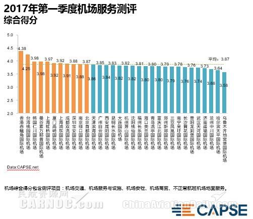 2017一季度機(jī)場(chǎng)服務(wù)測(cè)評(píng) 創(chuàng)新型機(jī)場(chǎng)受青睞400229_ 2017一季度機(jī)場(chǎng)服務(wù)測(cè)評(píng) 創(chuàng)新型機(jī)場(chǎng)受青睞