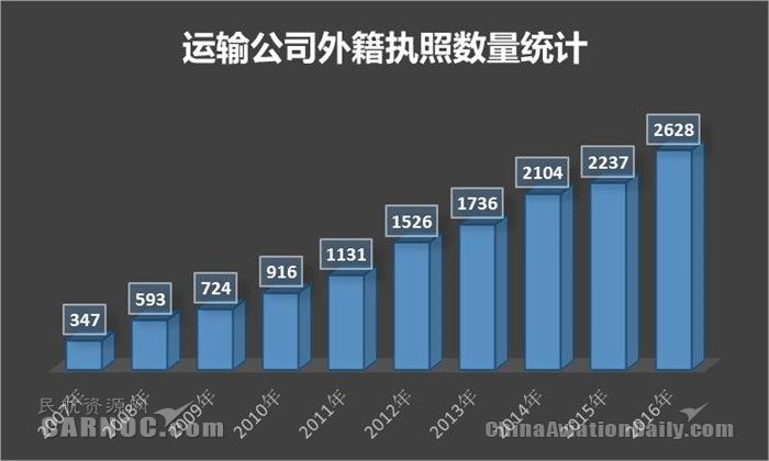 運輸航空公司外籍執(zhí)照數(shù)量統(tǒng)計 運輸航空公司外籍執(zhí)照數(shù)量統(tǒng)計