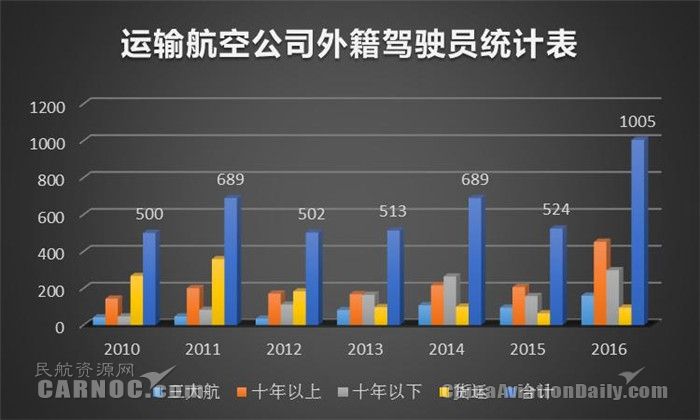 運輸航空公司外籍駕駛員統(tǒng)計表 運輸航空公司外籍駕駛員統(tǒng)計表