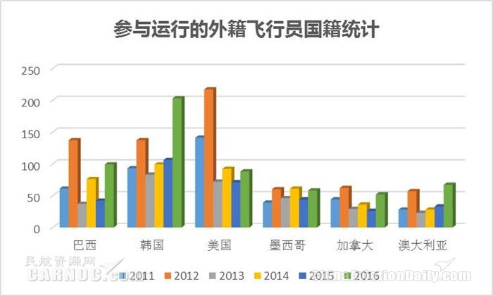 參與運行的外籍飛行員國籍統(tǒng)計 參與運行的外籍飛行員國籍統(tǒng)計