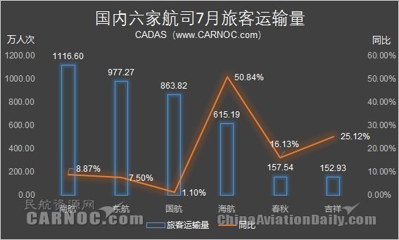 7月份航司運(yùn)營數(shù)據(jù):海航繼續(xù)保持高速增長415449_ 7月份航司運(yùn)營數(shù)據(jù):海航繼續(xù)保持高速增長