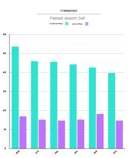 澳大利亞六大機場WiFi速度對比 澳大利亞六大機場WiFi速度對比