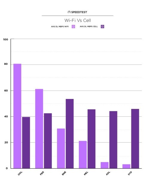 澳大利亞六大機場WiFi速度對比 澳大利亞六大機場WiFi速度對比
