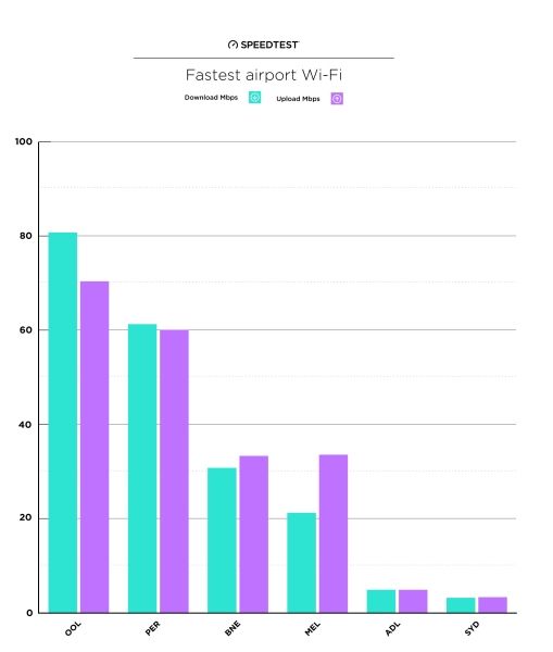 澳大利亞六大機場WiFi速度對比 澳大利亞六大機場WiFi速度對比
