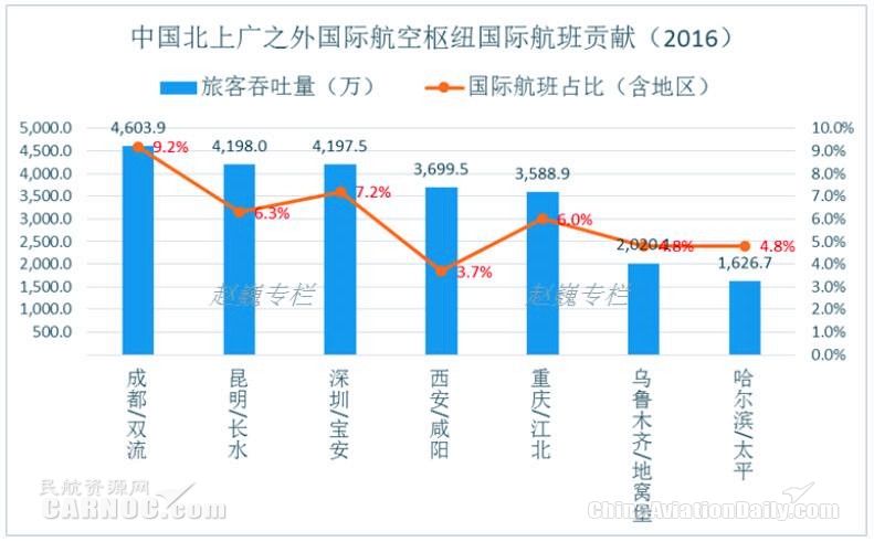 中國重要國際航空樞紐國際航班貢獻(xiàn)對(duì)比圖 中國重要國際航空樞紐國際航班貢獻(xiàn)對(duì)比圖