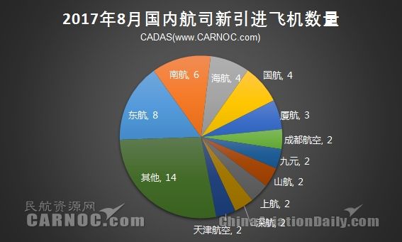 8月份國內(nèi)航司新引進(jìn)51架飛機(jī) 機(jī)隊(duì)規(guī)模3131架418138_ 8月份國內(nèi)航司新引進(jìn)51架飛機(jī) 機(jī)隊(duì)規(guī)模3131架